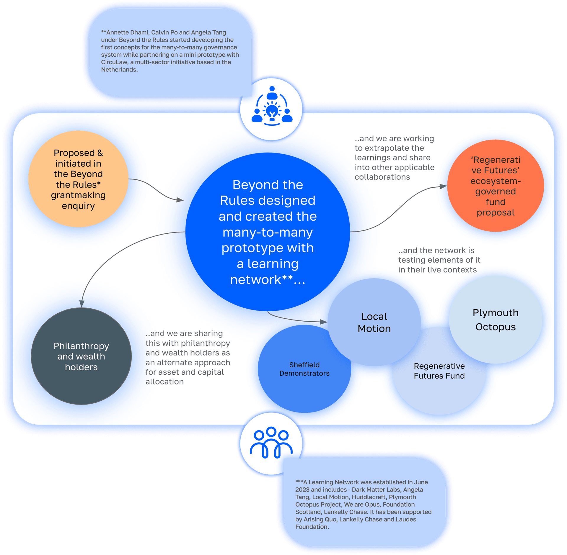 Journey Flow Diagram